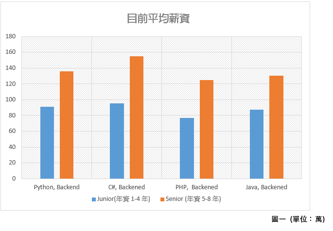 市場需求走向 後端工程師薪資大解析 Jecho Me