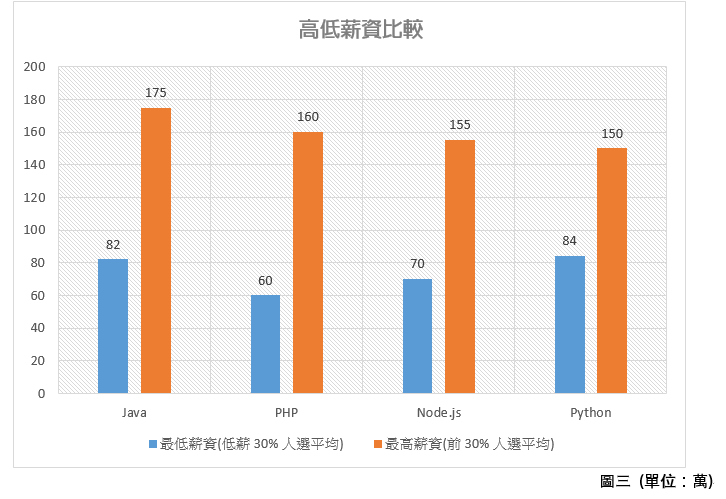 市場需求走向 後端工程師薪資大解析 Jecho Me