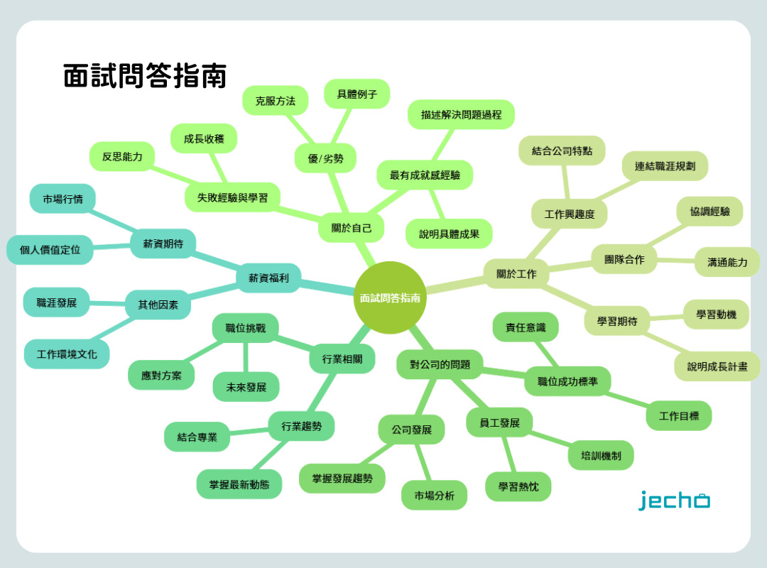 面試準備_問答指南